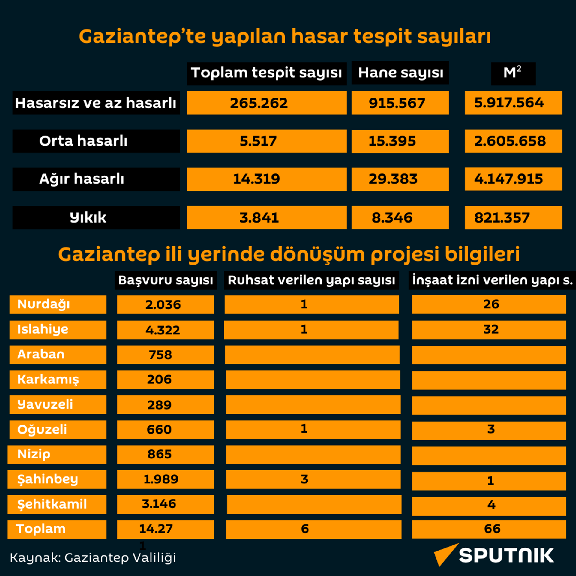 Gaziantep'te hasar tespit sayıları - Sputnik Türkiye, 1920, 07.02.2024
