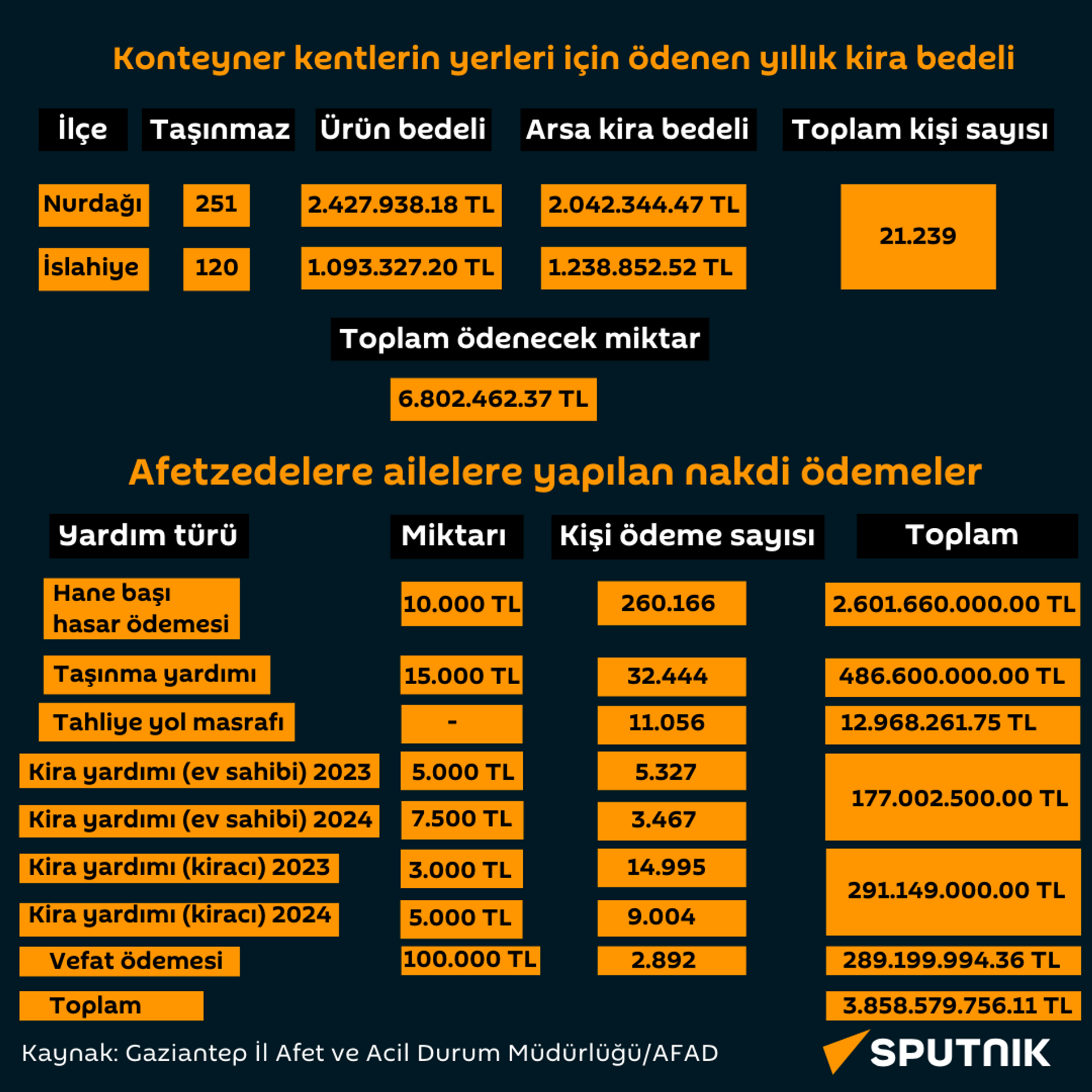 Afetzedelere yapılan nakdi ödemeler - Sputnik Türkiye, 1920, 07.02.2024