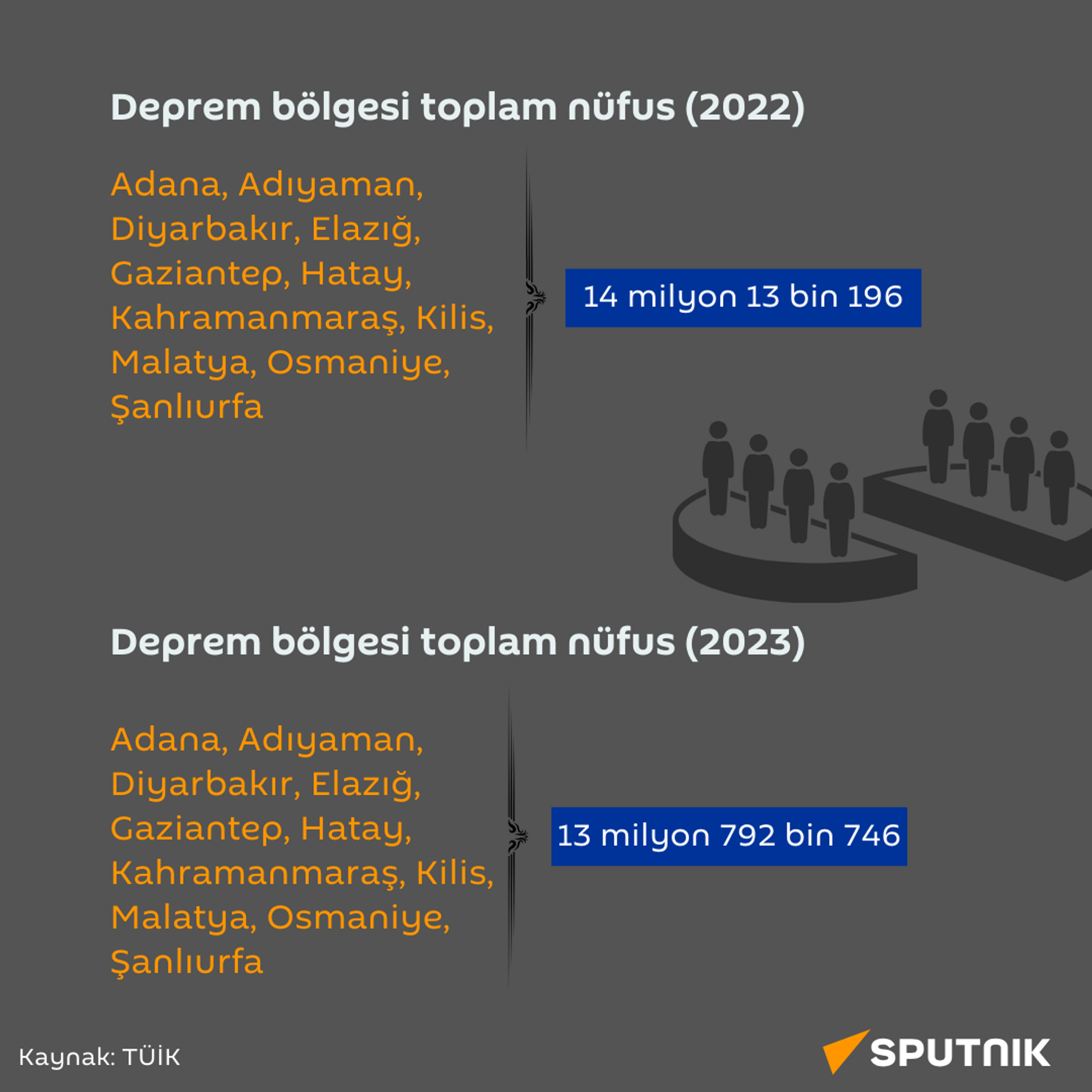 6 Şubat depremlerinin yaşandığı illerde nüfus değişimi - Sputnik Türkiye, 1920, 16.02.2024