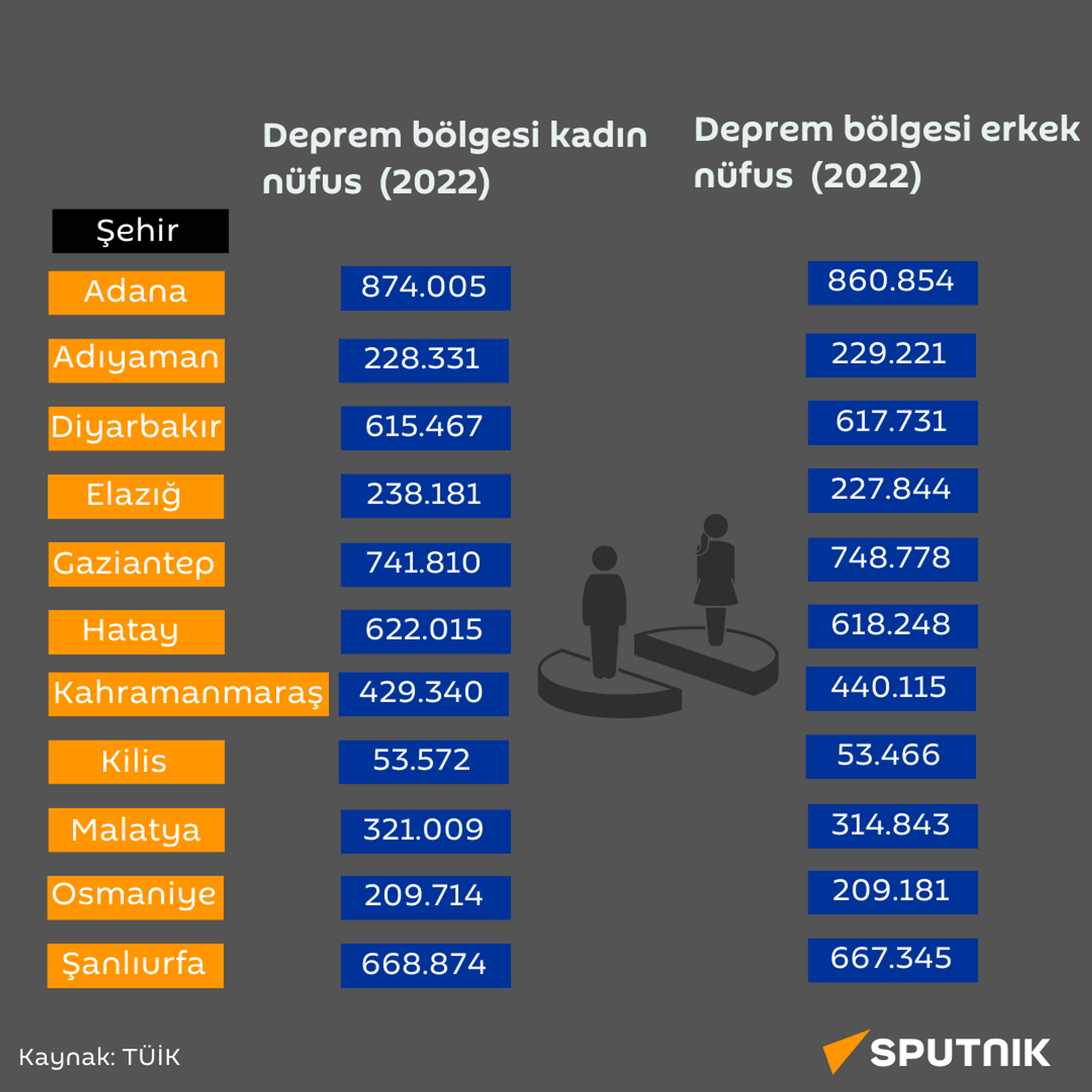6 Şubat depremlerinin yaşandığı illerde nüfus değişimi - Sputnik Türkiye, 1920, 16.02.2024