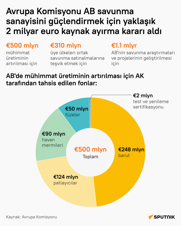 Avrupa Komisyonu'ndan AB savunma sanayisi için 2 milyar euroluk destek  - Sputnik Türkiye