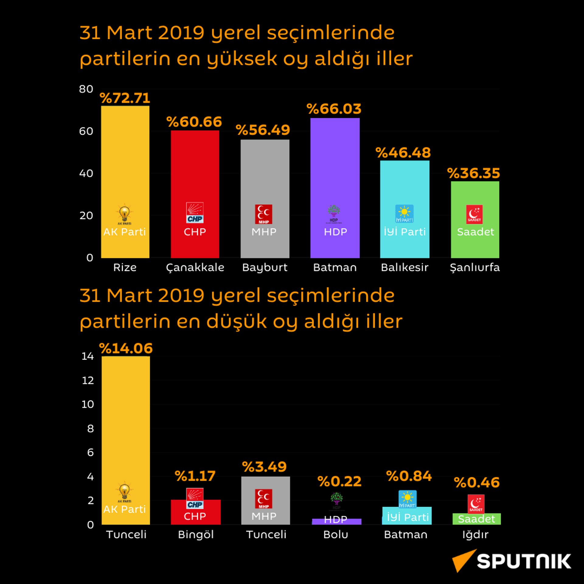 31 Mart 2019 yerel seçim sonuçları  - Sputnik Türkiye, 1920, 04.04.2024