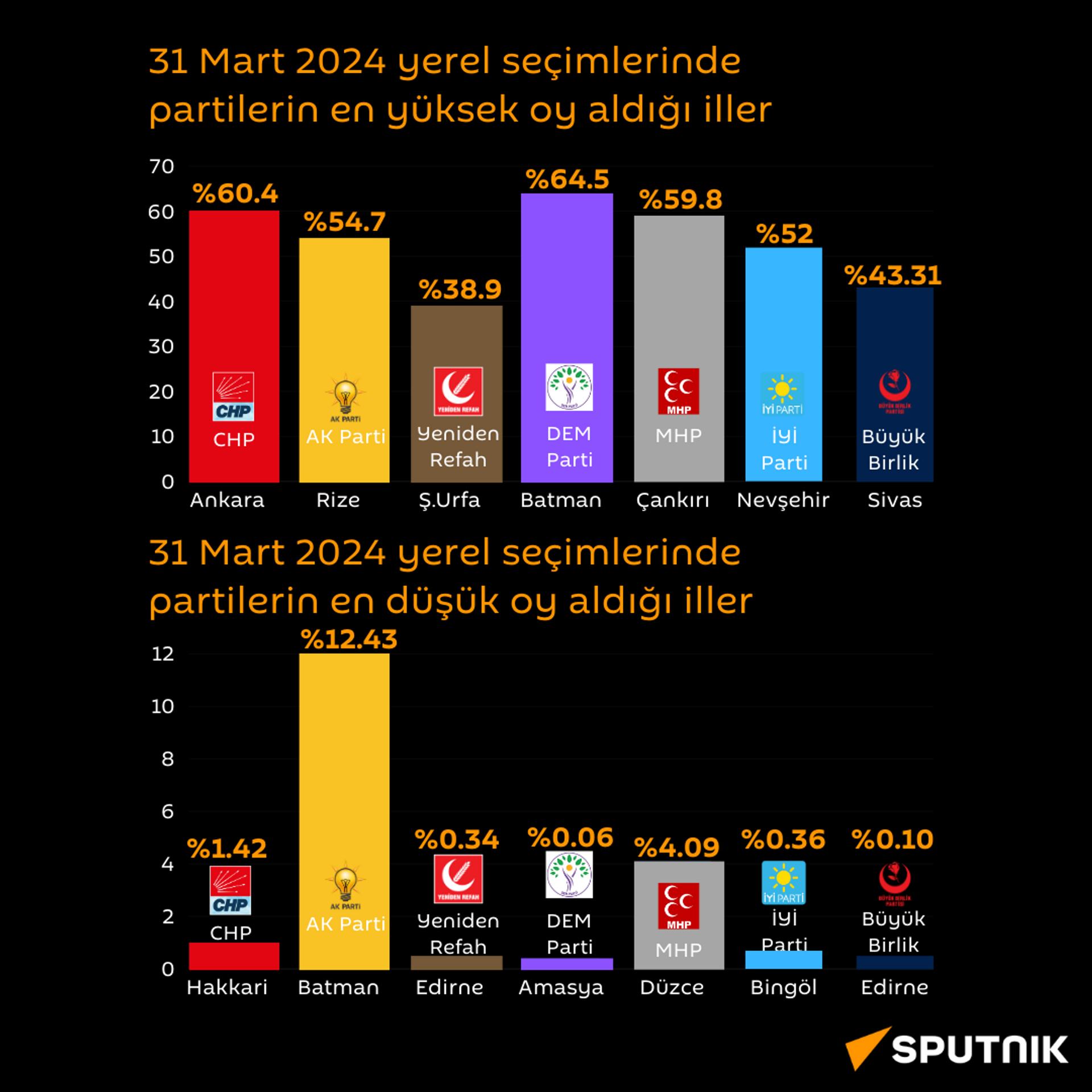 31 Mart 2024 yerel seçim sonuçları - Sputnik Türkiye, 1920, 04.04.2024