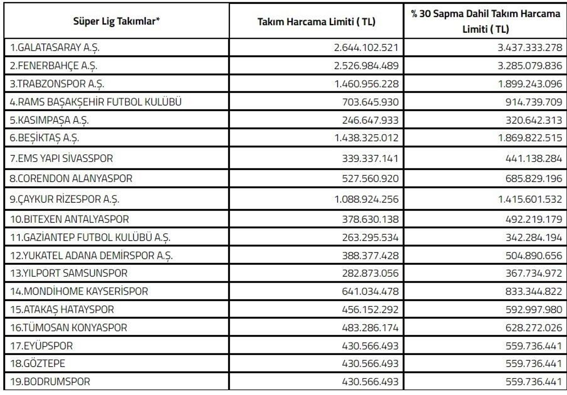 TFF, Trendyol Süper Lig'de yer alan kulüplerin 2024-2025 sezonu takım harcama limitlerini açıkladı - Sputnik Türkiye, 1920, 19.06.2024