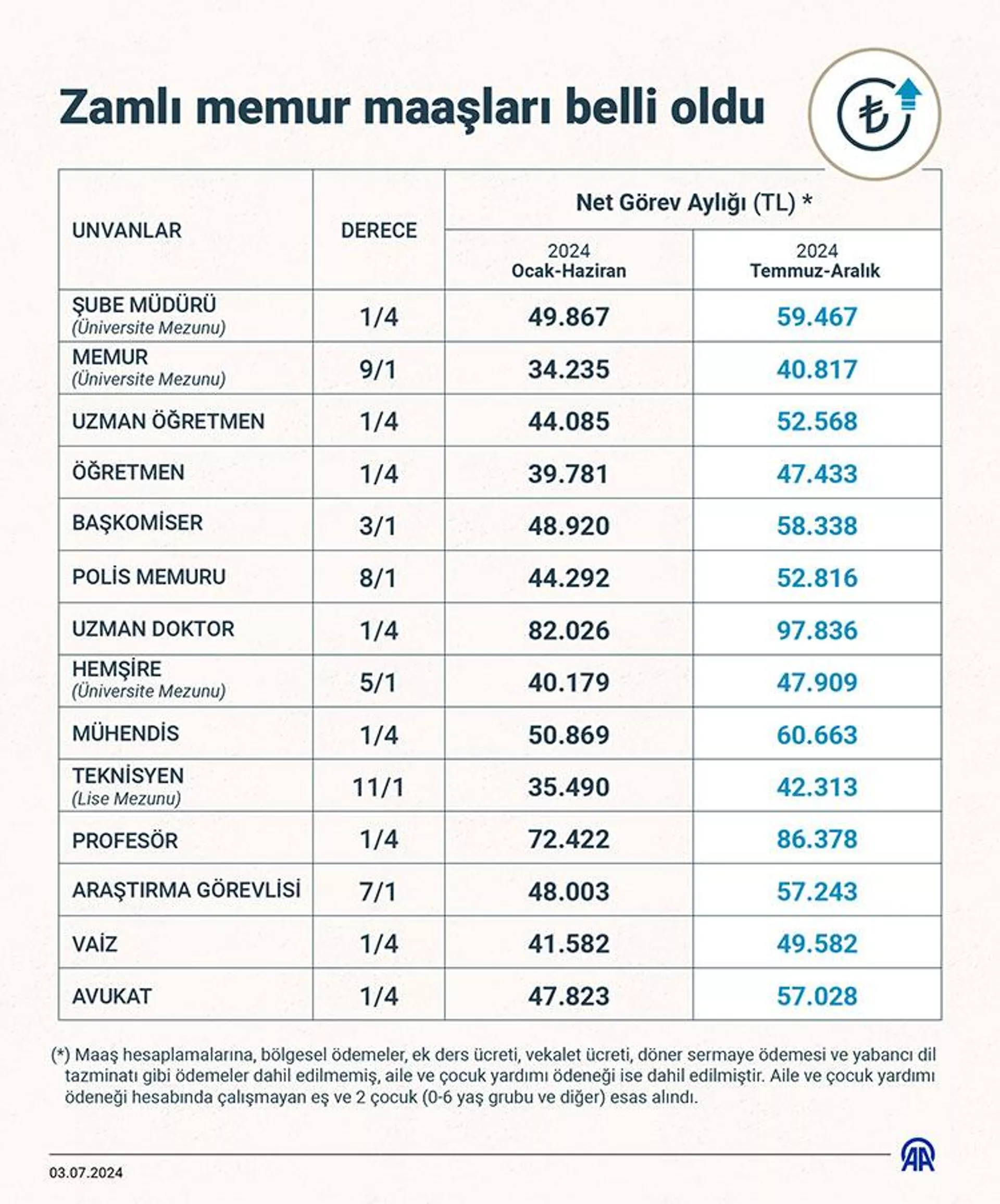 Zamlı memur maaşları belli oldu - Sputnik Türkiye, 1920, 03.07.2024