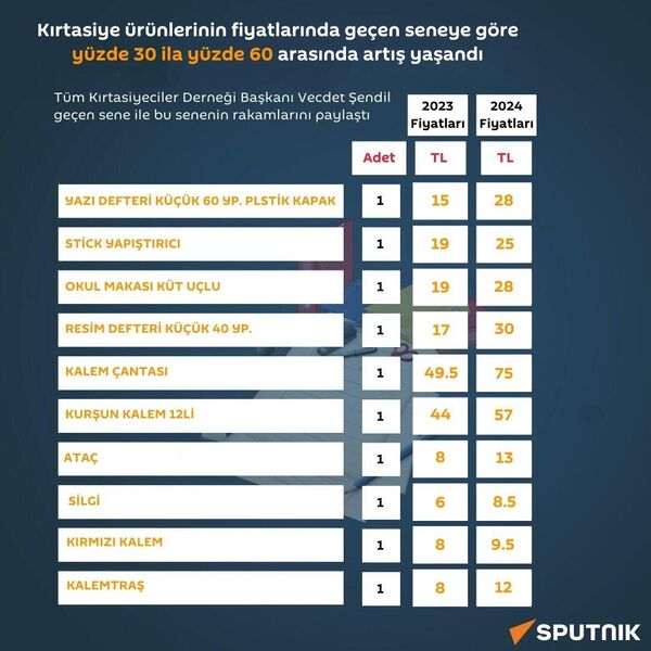 Kırtasiye ürünlerinin fiyatlarında geçen seneye göre yüzde 30 ila yüzde 60 arasında artış yaşandı - Sputnik Türkiye