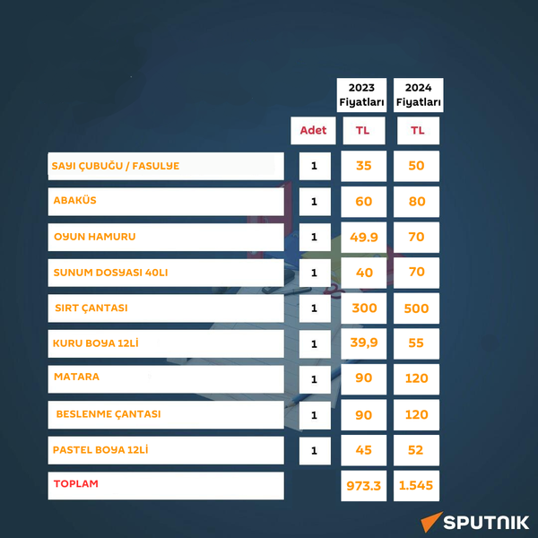 Kırtasiye ürünlerinin fiyatlarında geçen seneye göre yüzde 30 ila yüzde 60 arasında artış yaşandı - Sputnik Türkiye