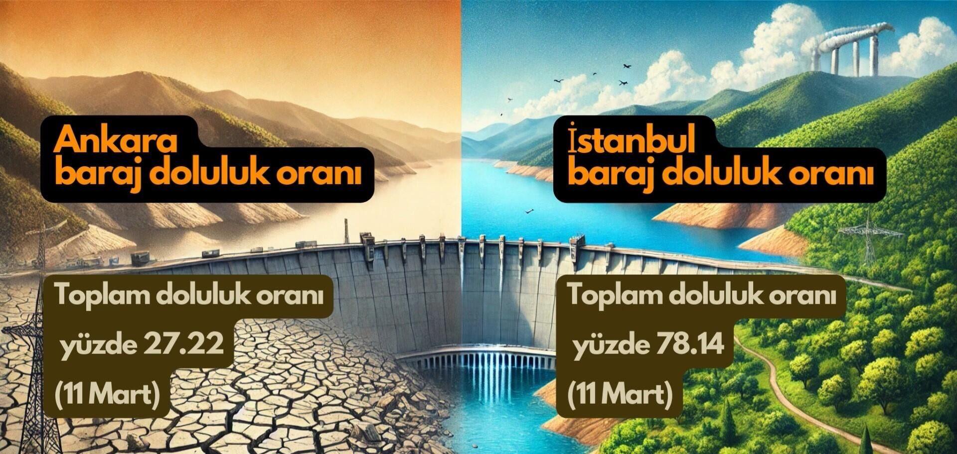 baraj doluluk oranları grafik - Sputnik Türkiye, 1920, 11.03.2025