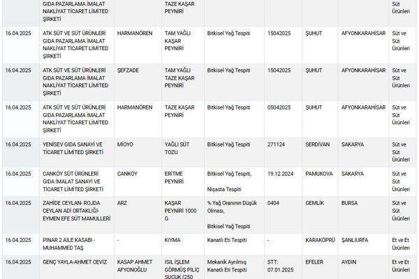 Gıdada taklit ve tağşiş alarmı: Tarım Bakanlığı yeni sahte gıda listesini yayınladı - Sputnik Türkiye