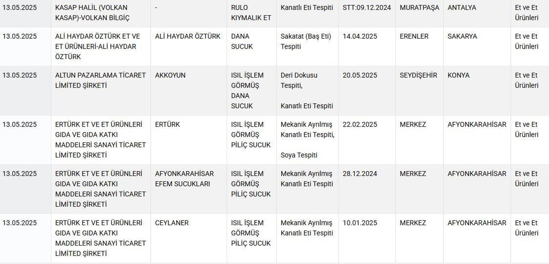 'Taklit veya Tağşiş Yapılan Gıdalar' listesi güncellendi: 7 sucuk markası listede - Sputnik Türkiye, 1920, 14.05.2025
