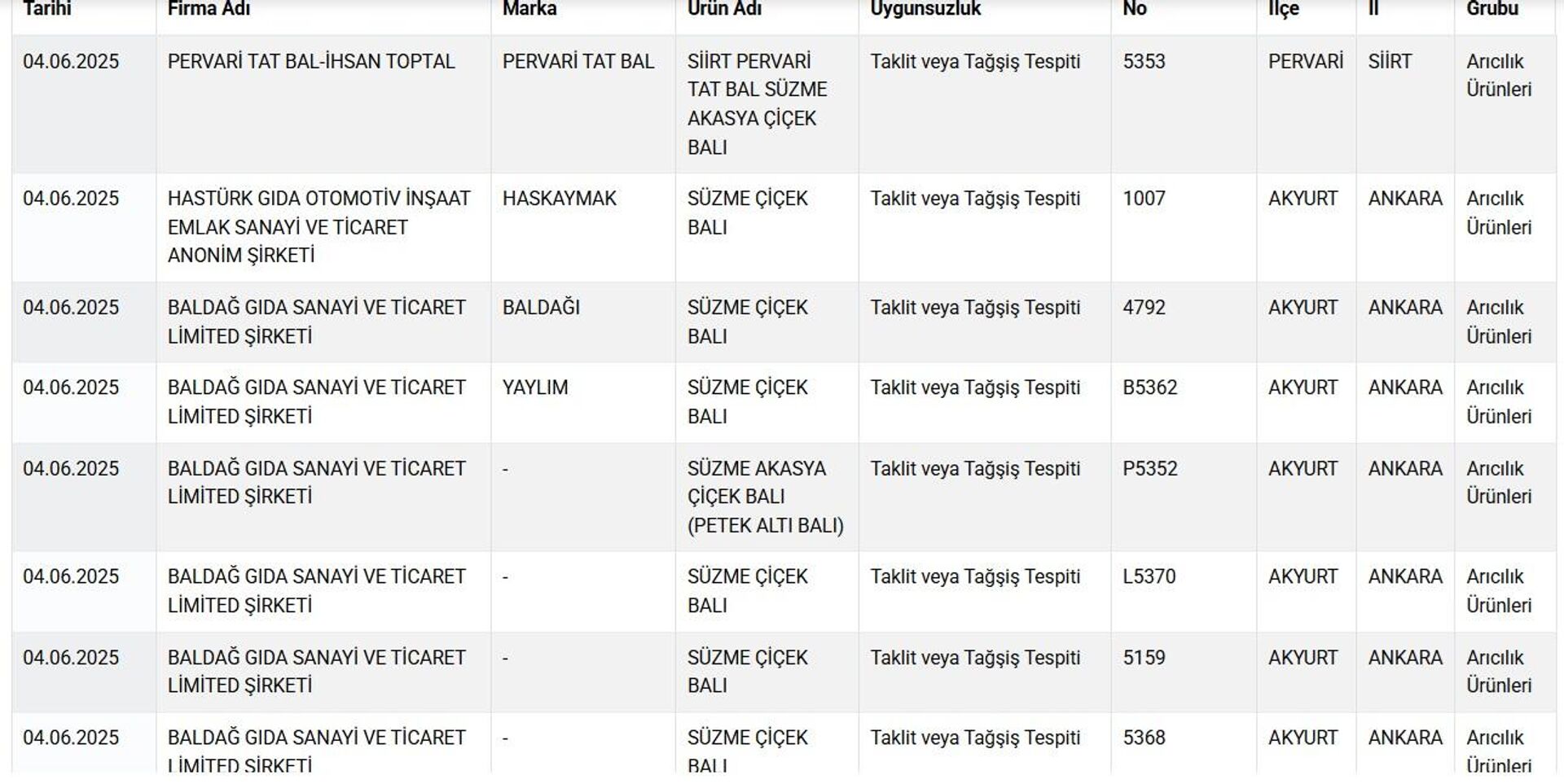 Tarım Bakanlığı liste - Sputnik Türkiye, 1920, 05.06.2025