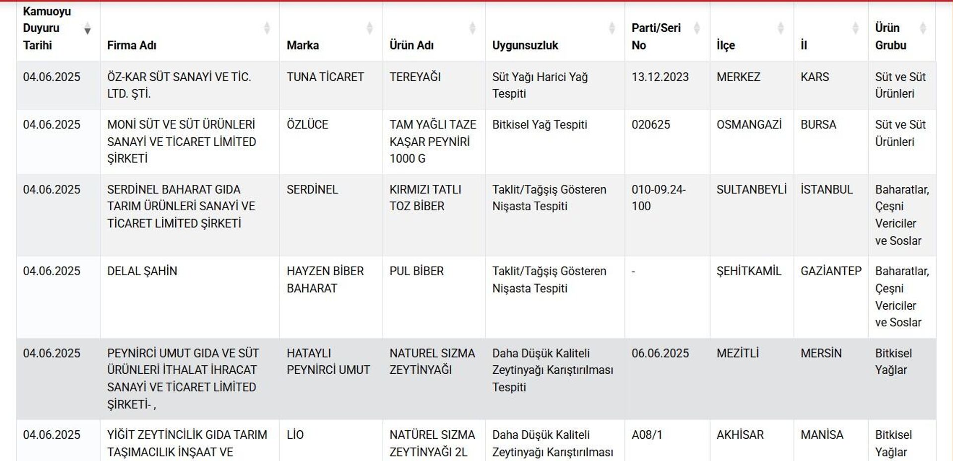 Tarım Bakanlığı liste - Sputnik Türkiye, 1920, 05.06.2025