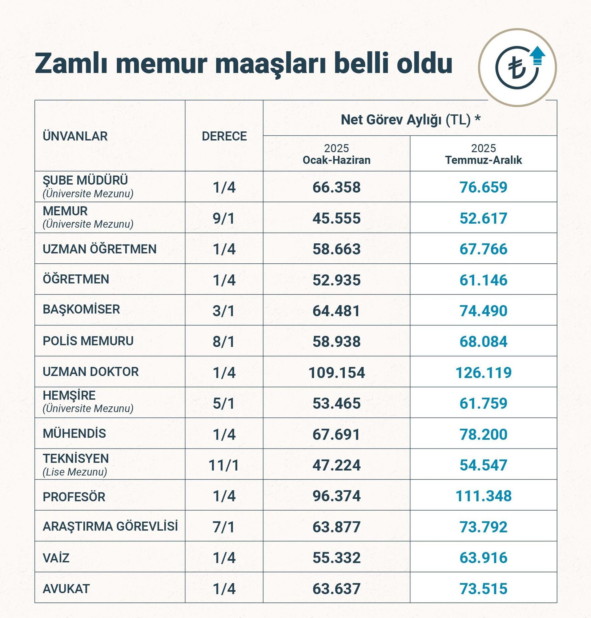 Zamlı memur maaşları - Sputnik Türkiye, 1920, 03.07.2025