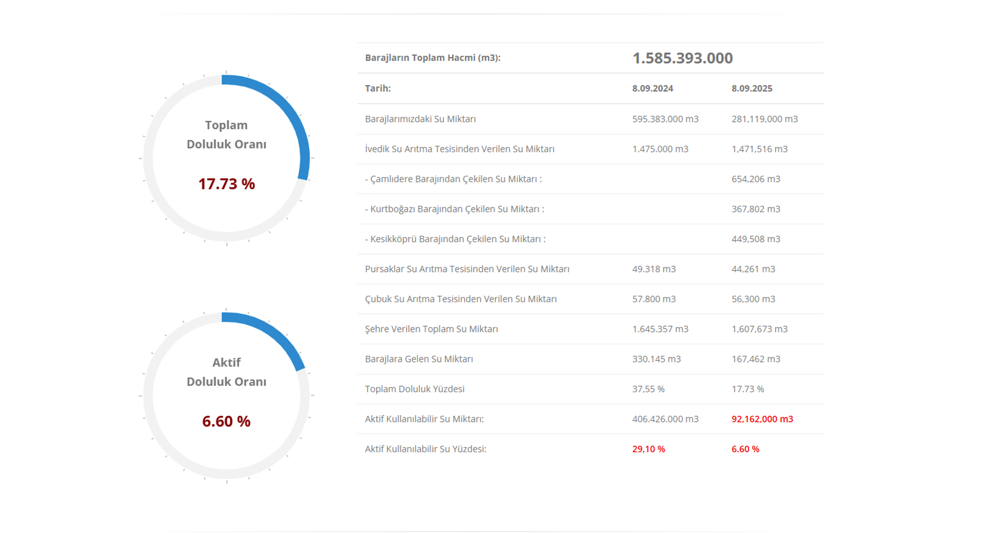 Ankara baraj doluluk oranı - Sputnik Türkiye, 1920, 09.09.2025