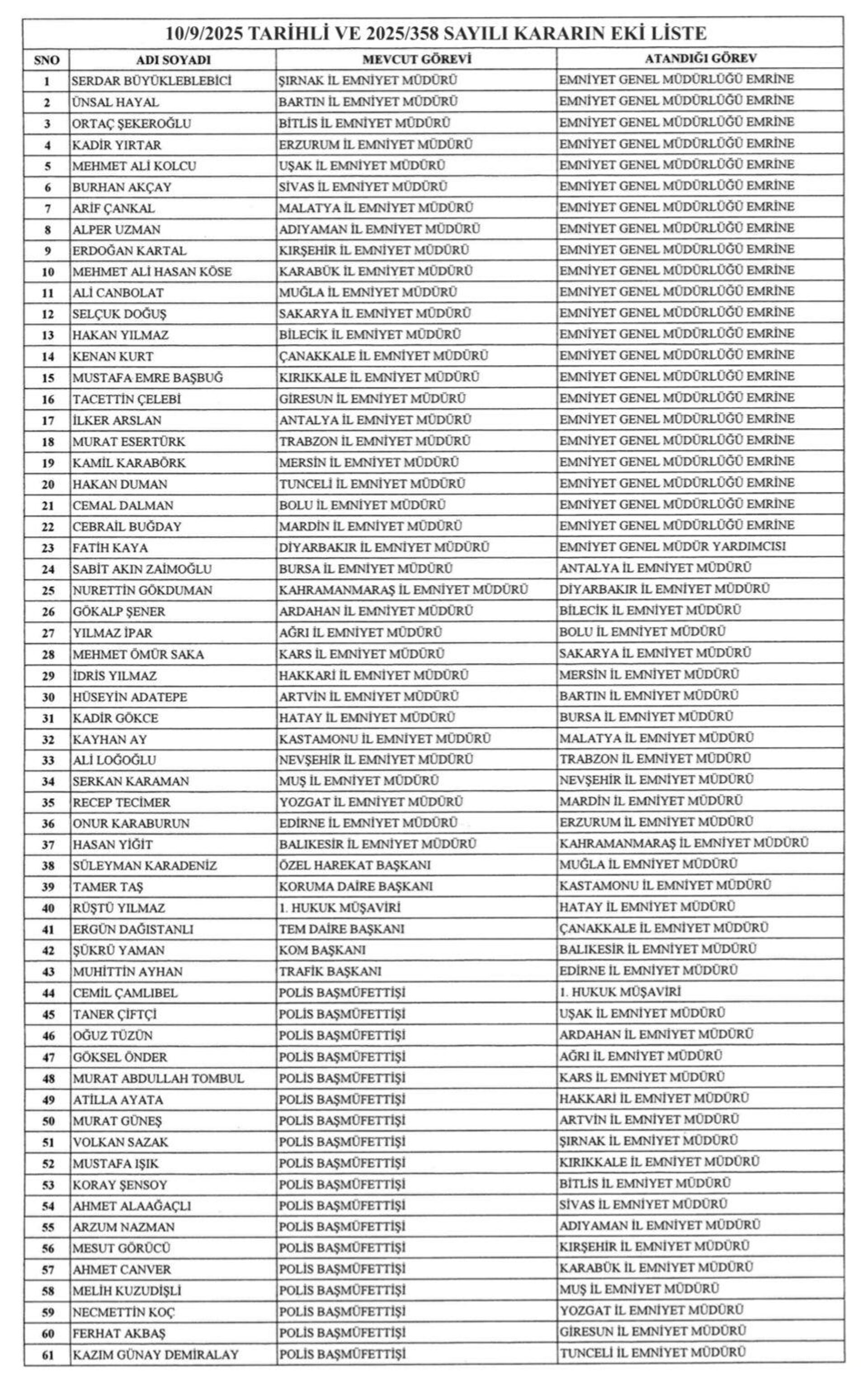 Resmi Gazete'de yayımlanan karar ile 37 ilin Emniyet Genel Müdürü değişirken, 22 Emniyet Müdürü ise merkeze çekildi. - Sputnik Türkiye, 1920, 11.09.2025