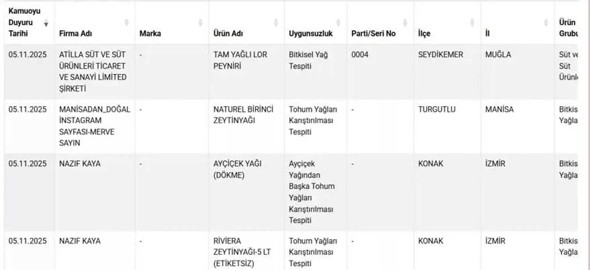 Tarım ve Orman Bakanlığı, taklit ve tağşiş yapılan gıdaları açıkladı. - Sputnik Türkiye, 1920, 06.11.2025