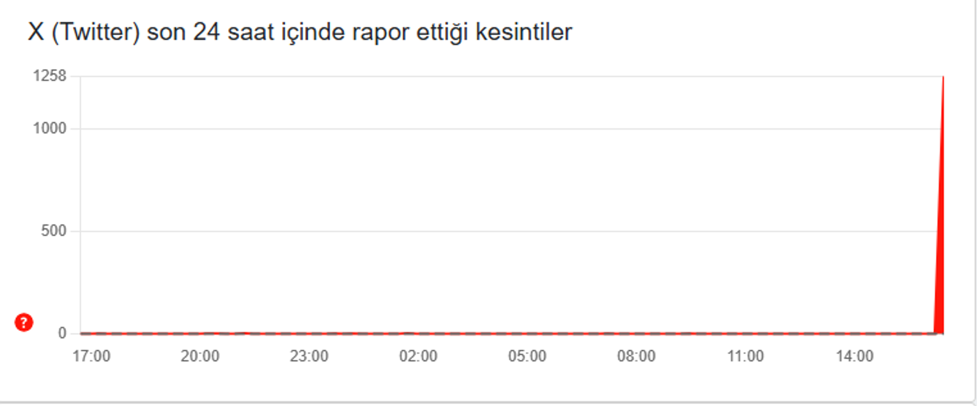 X (Twittir) için rapor edilen kesintiler (Down Detector) - Sputnik Türkiye, 1920, 16.02.2026
