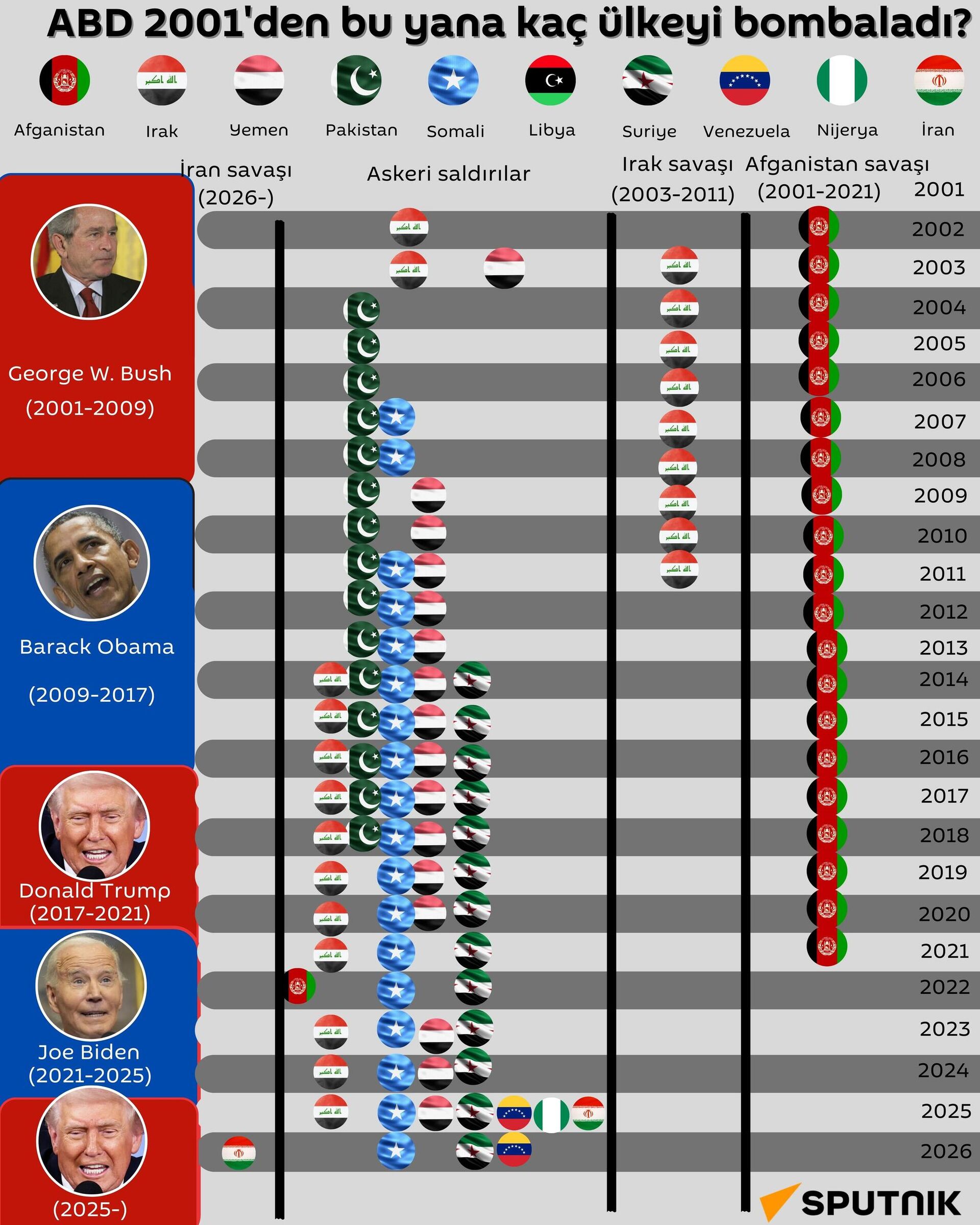 ABD'nin bombaladığı ülkeler - Sputnik Türkiye, 1920, 04.03.2026