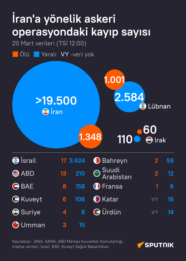 İran'a yönelik askeri operasyondaki kayıp sayısı - Sputnik Türkiye
