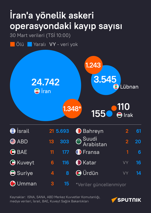 İran'a yönelik askeri operasyondaki kayıp sayısı (30 Mart) İran'a yönelik askeri operasyondaki kayıp sayısı (30 Mart) - Sputnik Türkiye