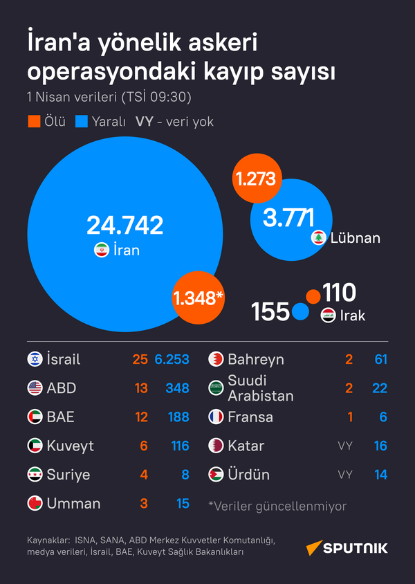 İran'a yönelik askeri operasyondaki kayıp sayısı İran'a yönelik askeri operasyondaki kayıp sayısı - Sputnik Türkiye