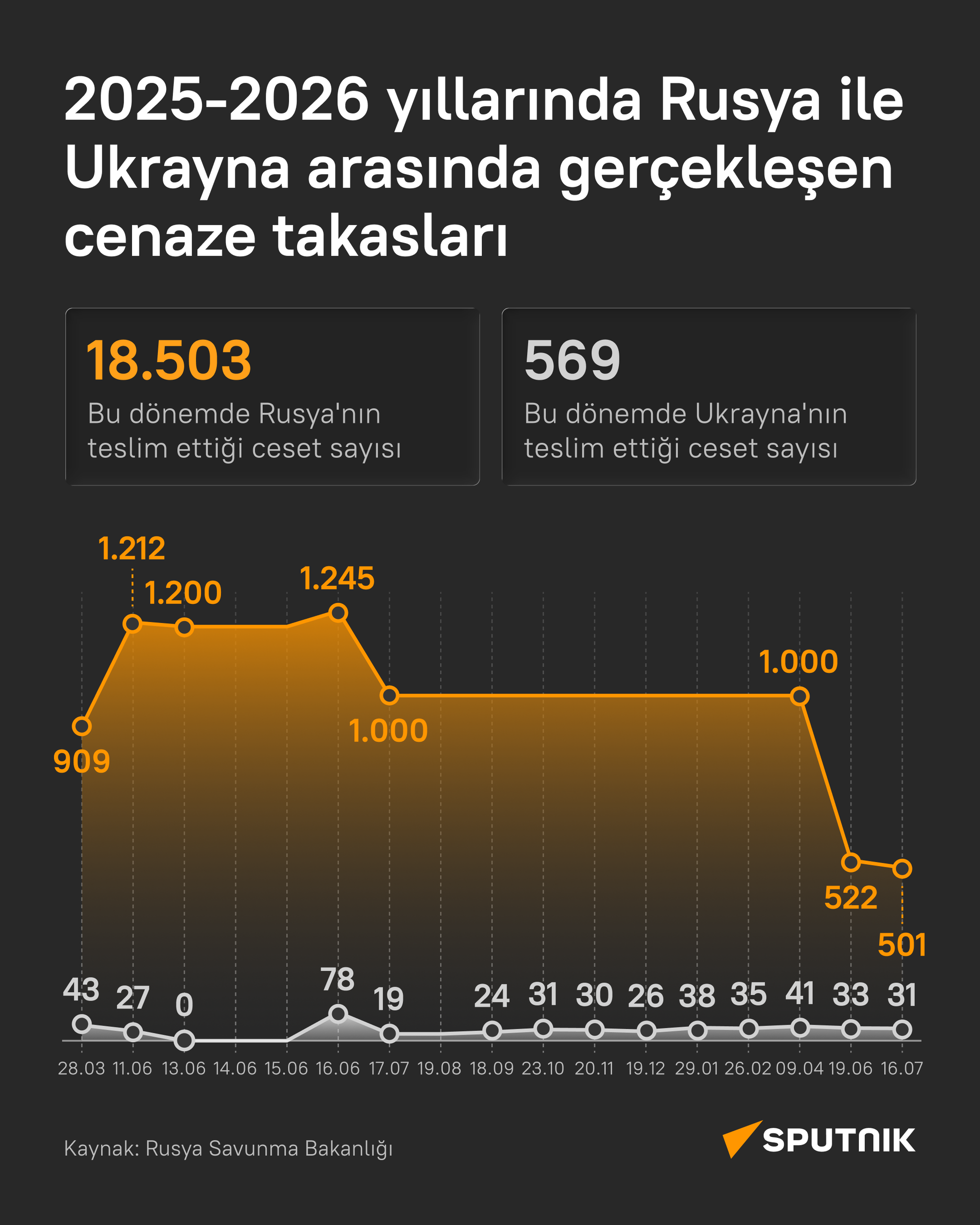 2025-2026 yıllarında Rusya ile Ukrayna arasında gerçekleşen cenaze takasları