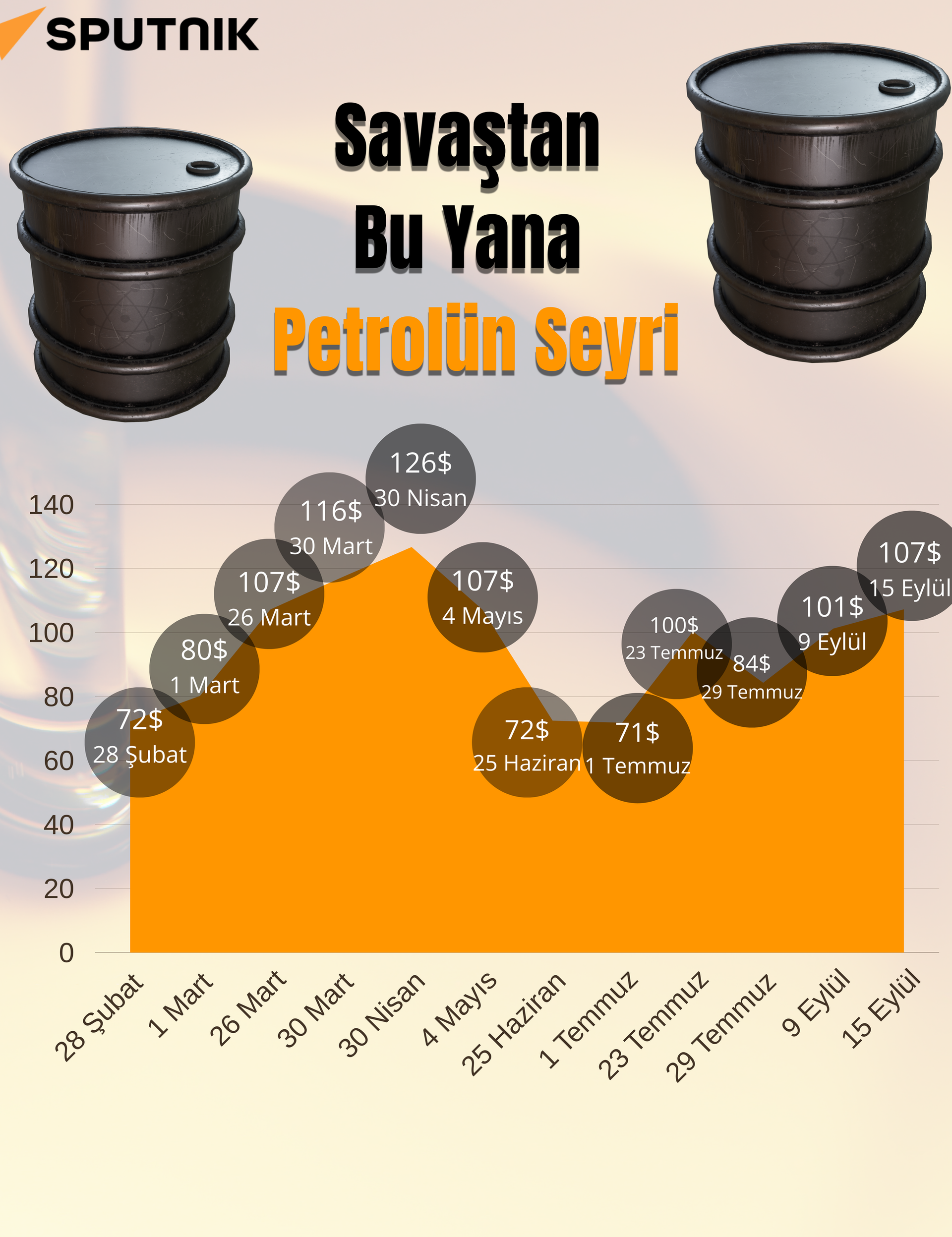 Brent Petrol Fiyatları Zaman Çizelgesi - Sputnik Türkiye, 1920, 15.09.2026