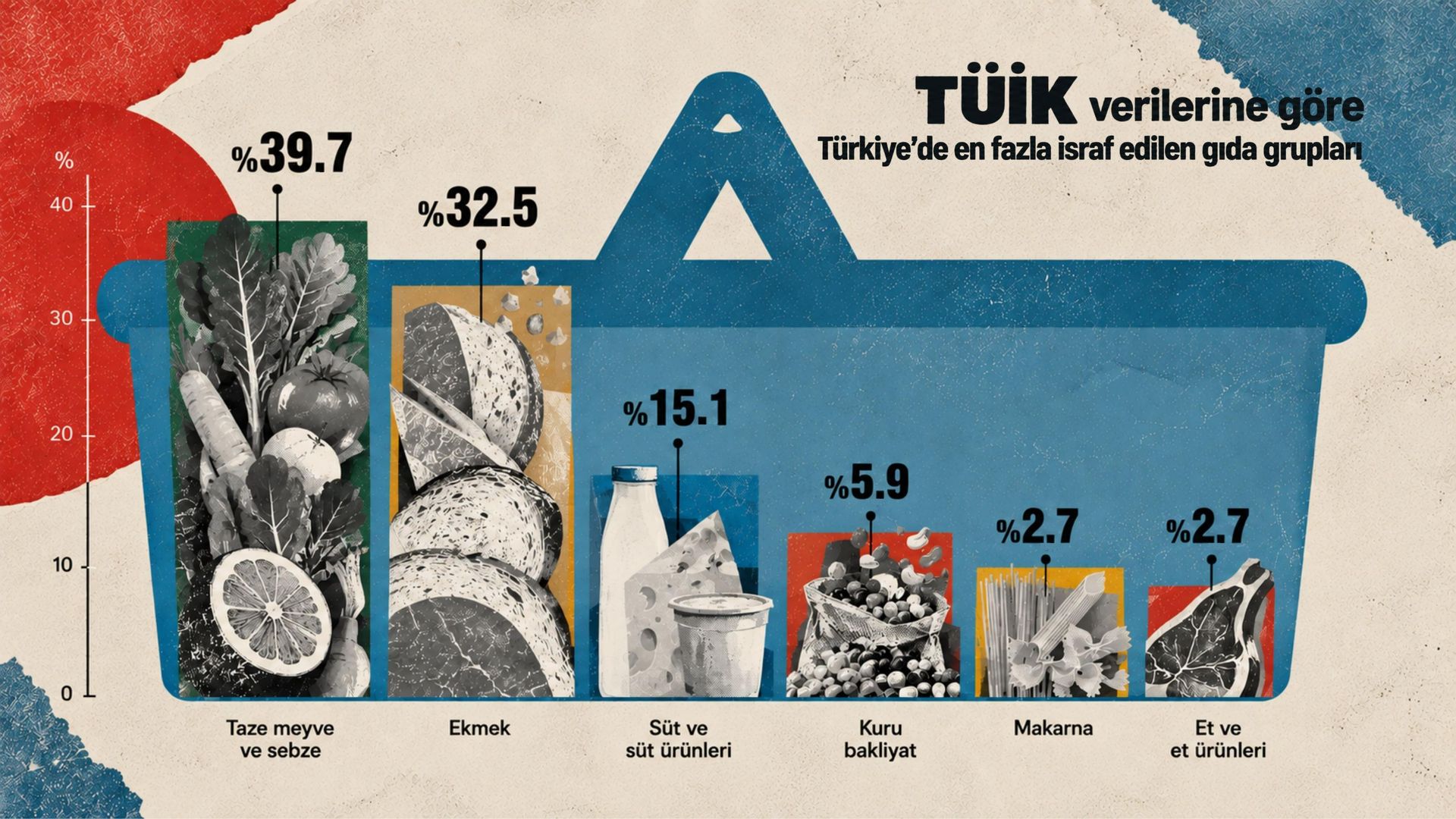 TÜİK verilerine göre Türkiye'de en fazla israf edilen gıda grupları - Sputnik Türkiye, 1920, 29.09.2026