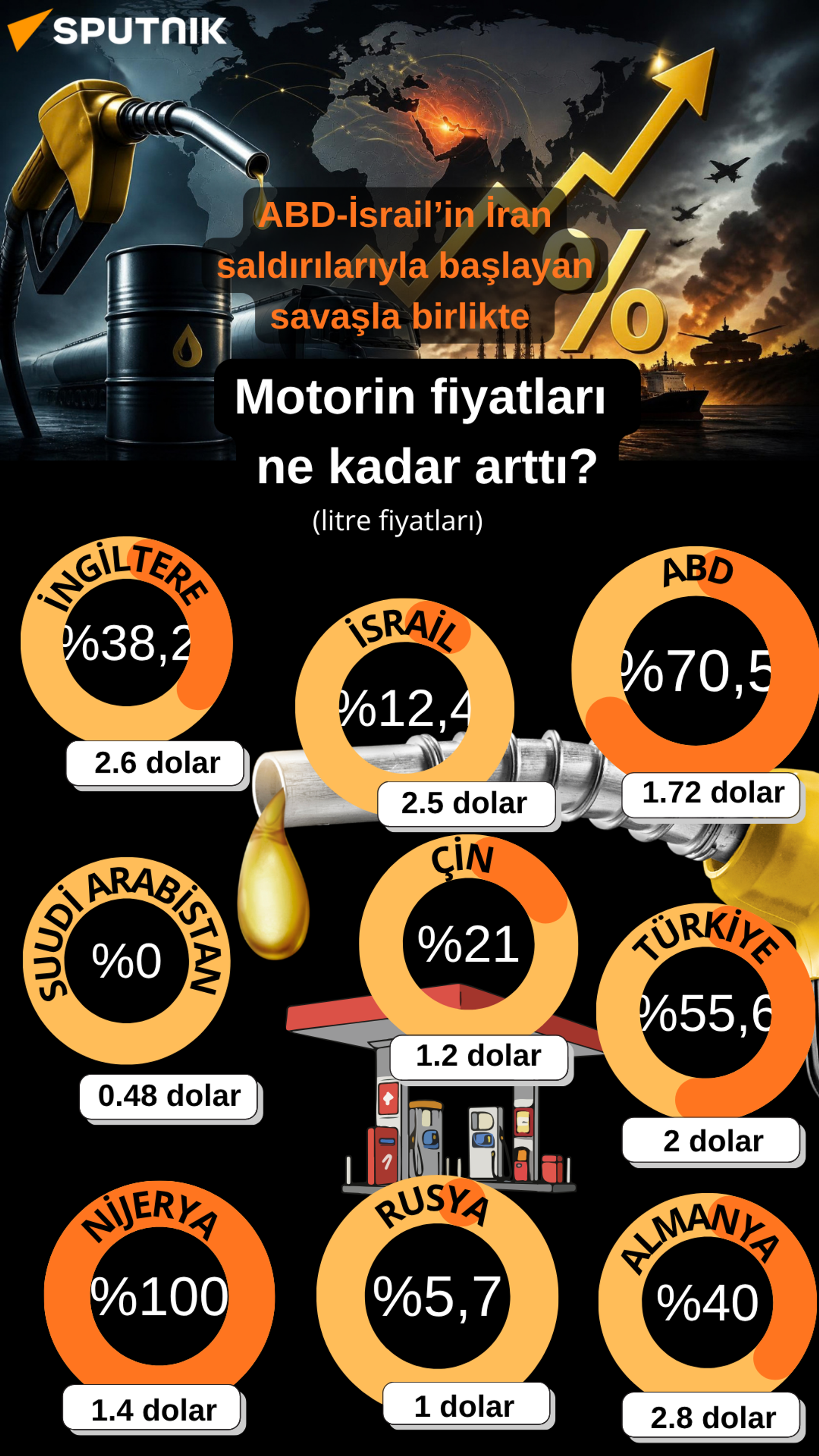 İran savaşı sonrası dünyadaki ülkelerde dizel/motorin fiyatlarında değişim ve son motorin fiyatları - Sputnik Türkiye, 1920, 30.09.2026