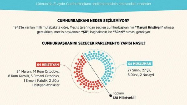 Lübnan'da, parlamentodaki koltuk dağılımından en küçük memur atamalarına kadar her şey mezhep temelli kotalarla belirleniyor. Lübnan'da, parlamentodaki koltuk dağılımından en küçük memur atamalarına kadar her şey mezhep temelli kotalarla belirleniyor. - Sputnik Türkiye