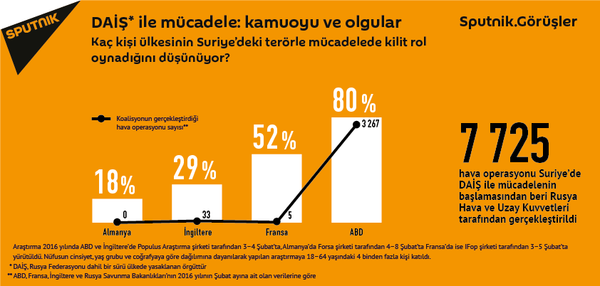 ABD'liler, DAİŞ ile mücadelede Avrupa'yı ana unsur olarak görmüyor ABD'liler, DAİŞ ile mücadelede Avrupa'yı ana unsur olarak görmüyor - Sputnik Türkiye