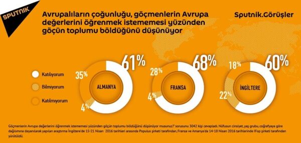 Ankete Almanya, Fransa ve İngiltere'den toplam  3.042 kişi katıldı. - Sputnik Türkiye