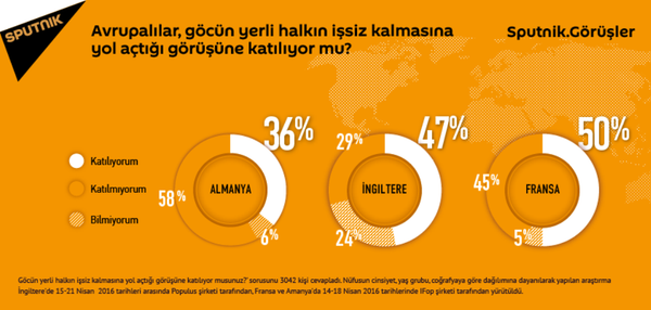 Fransızların yüzde 50’si, İngilizlerin yüzde 47’si, Almanların ise yüzde 36’sı göçün ülkelerindeki yerli halkın işsiz kalmasına yol açtığını düşünüyor. - Sputnik Türkiye