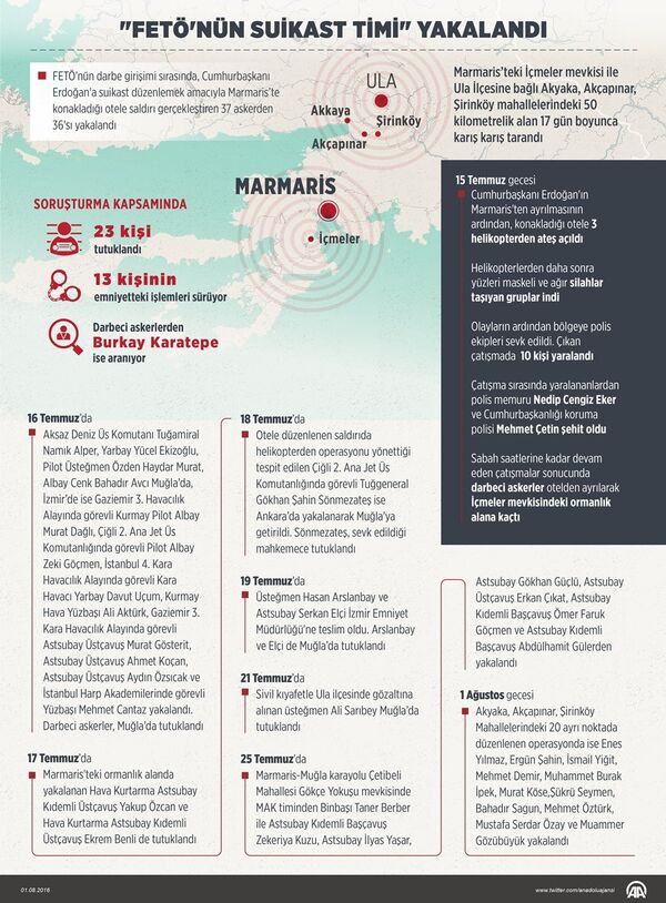 FETÖ'nün darbe girişimi sırasında, Cumhurbaşkanı Erdoğan'a suikast düzenlemek amacıyla Marmaris'te konakladığı otele saldırı gerçekleştirdikten sonra kaçan askerlerden 36'sı yürütülen başarılı operasyonlar sonucu gruplar halinde yakalandı. - Sputnik Türkiye