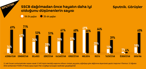 Araştırmaya göre, 11 eski Sovyet cumhuriyetinden 9'unda 35 yaş üstü katılımcılar, Sovyetler Birliği'nin (SSCB) dağılmasından önce yaşam kalitesinin daha iyi olduğunu düşünüyor. Araştırmaya göre, 11 eski Sovyet cumhuriyetinden 9'unda 35 yaş üstü katılımcılar, Sovyetler Birliği'nin (SSCB) dağılmasından önce yaşam kalitesinin daha iyi olduğunu düşünüyor. - Sputnik Türkiye