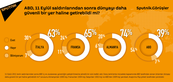 Almanların yüzde 74’ü, Fransızların yüzde 65’i ve İtalyanların yüzde 63’ü 11 Eylül sonrası ABD tarafından alınan tedbirlerin dünyanın daha güvenli bir yer olmasını sağlamadığını düşünüyor. - Sputnik Türkiye