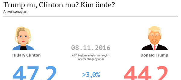 ABD'de başkanlık seçimleri bugün yapılsaydı hangi aday kazanırdı? - Sputnik Türkiye