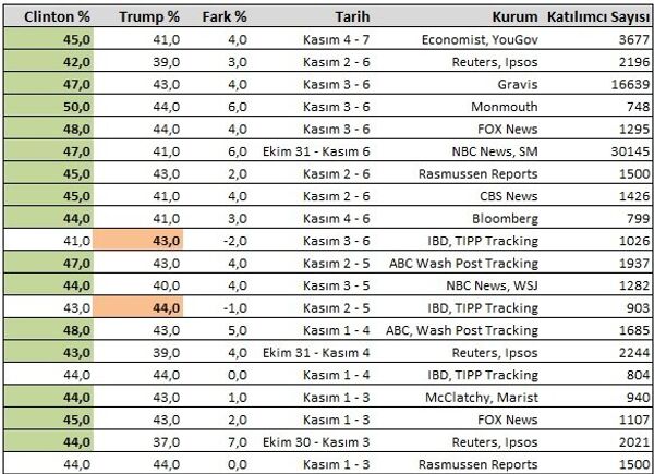 Abd seçim anketleri - Sputnik Türkiye