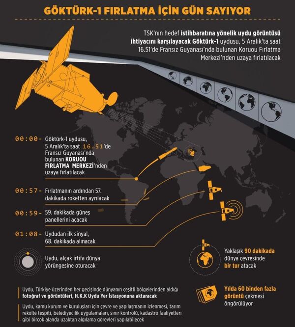 Dünyadaki benzerlerine göre oldukça yüksek çözünürlükte görüntüler aktaracak uydu, kamu kurum ve kuruluşları için çevre ve yapılaşmanın izlenmesi, tarımsal rekolte tespiti, belediyecilik uygulamaları, sınır kontrolü, kadastro faaliyetleri gibi birçok alanda uzaktan algılama görevleri yapılabilecek. - Sputnik Türkiye