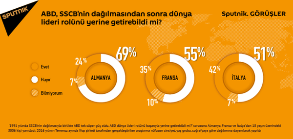 Avrupalıların çoğu 1991 yılında SSCB'nin dağılmasıyla birlikte tek süper güç konumuna gelen ABD’nin dünya lideri rolünü başarıyla yerine getiremediğini düşünüyor. - Sputnik Türkiye