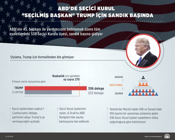 Seçici Kurul'daki oylama, 8 Kasım'daki seçimde başkanlık için gereken 270 barajını aşarak 306 delegeye ulaşan Trump için formaliteden öteye gitmiyor. Hangi adaya oy verecekleri önceden belli olan kurul üyelerinden bugüne kadar sadece Suprun, partisinin adayı Trump'a oy vermeyeceğini açıkladı. Seçici Kurul üyelerinin oyları, 6 Ocak'ta ABD Kongresi'nde sayılıp Başkan Yardımcısı Biden tarafından kamuoyuna ilan edilecek.  - Sputnik Türkiye