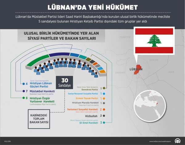 Cumhurbaşkanı Mişel Avn'ın partisi Hristiyan Özgür Yurtsever Hareketi hükümette 'Cumhurbaşkanı Aun'un 3 sandalye kotasıyla birlikte' toplam 8 sandalye ile temsil edildi. Başbakan Hariri'nin partisi Müstakbel Hareketi ise hükümette kendisi dahil 7 koltukla temsil edilirken Suriye rejimi ve Hizbullah karşıtı tutumuyla bilinen Samir Caca liderliğindeki Hristiyan Lübnan Güçleri Partisi 4 bakanlık elde etti. Meclis Başkanı Nebih Berri'nin partisi Şii Emel Hareketi 3 bakanlık alırken, Hizbullah 2 bakanlıkla kabinedeki yerini aldı. - Sputnik Türkiye