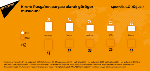 Sputnik.Görüşler projesi çerçevesinde yapılan araştırmaya göre, Almanların yüzde 36’sı ve İtalyanların yüzde 34’ü Kırım’ı Rusya’nın parçası olarak görüyor.  - Sputnik Türkiye