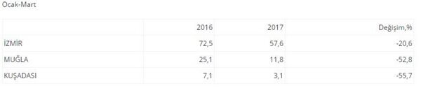 Turizmdatabank'ın derlediği verilere göre; Muğla, İzmir ve Aydın turizmi 2017 ilk çeyreğinde önemli oranda turist kaybına uğradı - Sputnik Türkiye