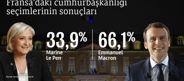 Fransa'daki cumhurbaşkanlığı seçimlerinin ön sonuçları - Sputnik Türkiye