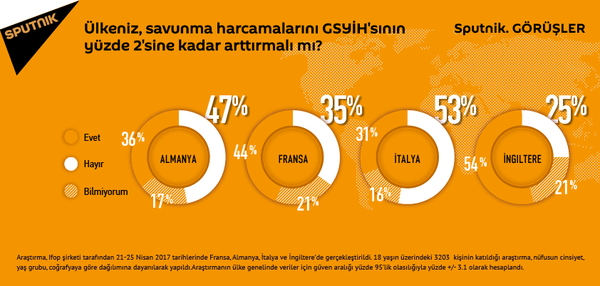 18 yaşın üzerindeki 3203 kişinin katıldığı araştırmanın ülke genelinde veriler için güven aralığı yüzde 95'lik olasılığıyla yüzde +/- 3.1 olarak hesaplandı. - Sputnik Türkiye