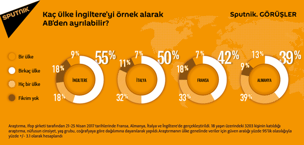 18 yaşın üzerindeki 3203 kişinin katıldığı araştırma, nüfusun cinsiyet, yaş grubu, coğrafyaya göre dağılımına dayanılarak yapıldı.Araştırmanın ülke genelinde veriler için güven aralığı yüzde 95'lik olasılığıyla yüzde +/- 3.1 olarak hesaplandı. - Sputnik Türkiye