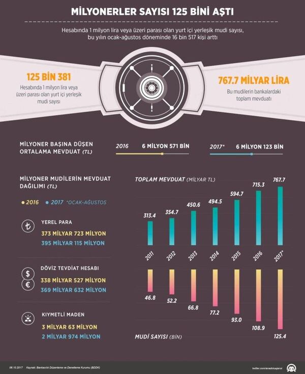 2017'nin ilk 8 ayında hesabında 1 milyon lira ve üzerinde para olan kişi sayısı 16 bin 517 kişi arttı. 2017'nin ilk 8 ayında hesabında 1 milyon lira ve üzerinde para olan kişi sayısı 16 bin 517 kişi arttı. - Sputnik Türkiye