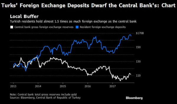 Türkiye'de halkın ve Merkez Bankası'nın döviz mevduatları - Sputnik Türkiye