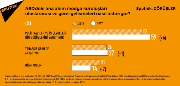 Sputnik.Görüşler çerçevesinde yapılan araştırmaya göre, ABD'lilerin yarısından fazlası ülkedeki ana akım medya kuruluşlarına güvenmiyor. - Sputnik Türkiye